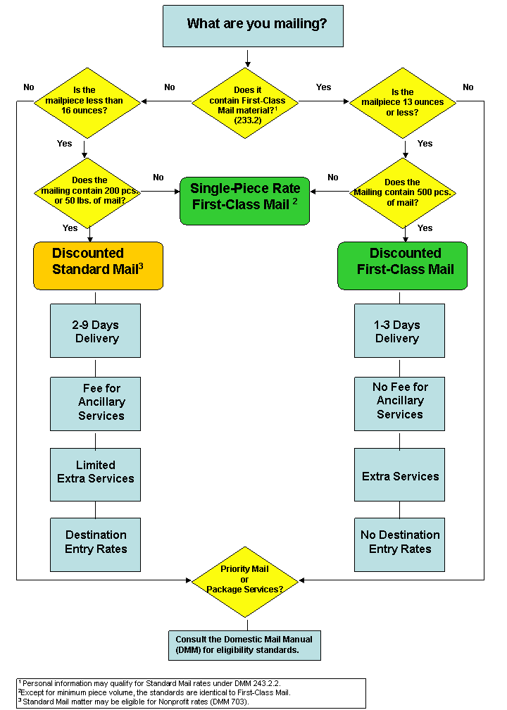 Decision Tree graphic