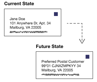 A graphic showing the current state of business mail addressed to a consumer by name and address with an arrow pointing to the future state of business mail that uses USPS Informed Address to replace the consumer’s name with Preferred Postal Customer and replace the consumer’s address with a unique alphanumeric code.