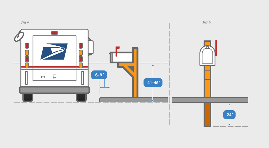 Mailbox installation requirements. Place the mailbox 6 to 8 inches in from the curb. Dig the post hole so you can bury the mailbox post with 41 to 45 inches of mailbox post showing above the ground.