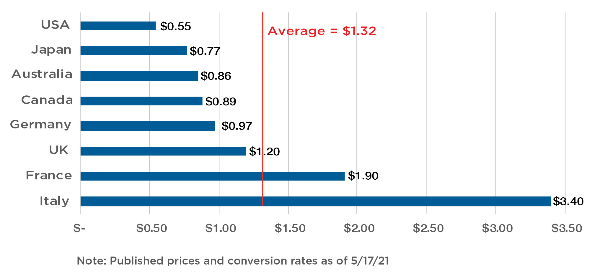 Bar graph: On average, other countries charge $1.32 to mail their equivalent of an FCM Letter. The USPS will still have the lowest price, 58 cents to mail a domestic FCM Letter when compared to seven countries: Australia - 86 cents, Japan - 77 cents, Canada – 89 cents, Germany - 97 cents, UK - $1.20 cents, France - $1.90, and Italy - $3.40.